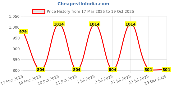 myntra.com SUPERLAXMI Ethnic Motifs Zari Silk Blend Saree superlaxmi Price History Graph from 17 Mar 2025 to 19 Oct 2025