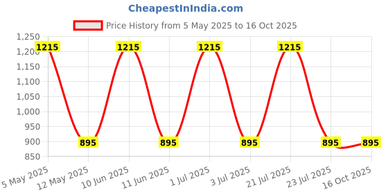 myntra.com SUPERLAXMI Ethnic Motifs Zari Silk Blend Saree superlaxmi Price History Graph from 5 May 2025 to 16 Oct 2025