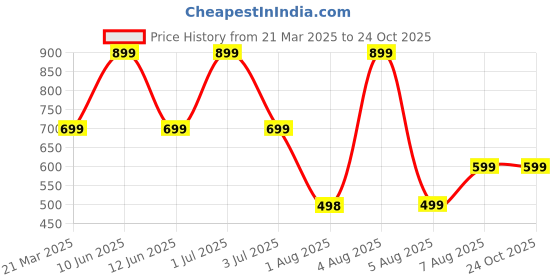 myntra.com SUPERLAXMI Floral Print Pure Chiffon Saree superlaxmi Price History Graph from 21 Mar 2025 to 22 Oct 2025