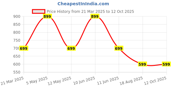 myntra.com SUPERLAXMI Floral Printed Chiffon Saree With Unstitched Blouse Piece superlaxmi Price History Graph from 21 Mar 2025 to 12 Oct 2025
