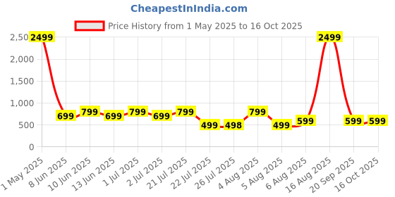 myntra.com SUPERLAXMI Floral Printed Chiffon Saree With Unstitched Blouse Piece superlaxmi Price History Graph from 1 May 2025 to 16 Oct 2025