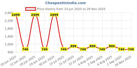 myntra.com SUPERLAXMI Floral Printed Leheriya Saree superlaxmi Price History Graph from 10 Jun 2025 to 29 Nov 2025