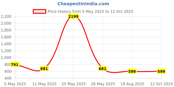 myntra.com SUPERLAXMI Floral Printed Pure Chiffon Designer Saree superlaxmi Price History Graph from 5 May 2025 to 12 Oct 2025