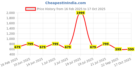 myntra.com SUPERLAXMI Floral Printed Pure Chiffon Saree superlaxmi Price History Graph from 16 Feb 2025 to 16 Oct 2025