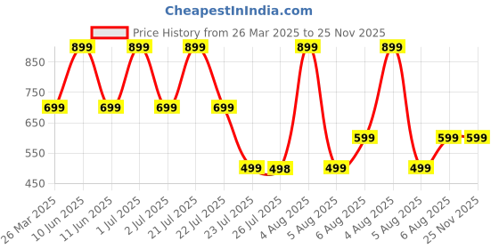 myntra.com SUPERLAXMI Floral Printed Pure Chiffon Saree superlaxmi Price History Graph from 26 Mar 2025 to 25 Nov 2025