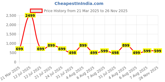 myntra.com SUPERLAXMI Floral Printed Pure Chiffon Saree superlaxmi Price History Graph from 21 Mar 2025 to 25 Nov 2025