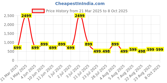 myntra.com SUPERLAXMI Floral Printed Pure Chiffon Saree superlaxmi Price History Graph from 21 Mar 2025 to 8 Oct 2025
