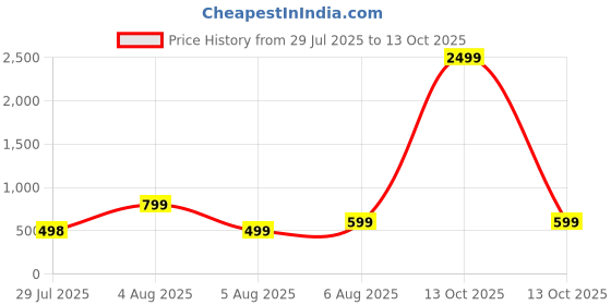 myntra.com SUPERLAXMI Floral Printed Pure Chiffon Saree superlaxmi Price History Graph from 29 Jul 2025 to 13 Oct 2025