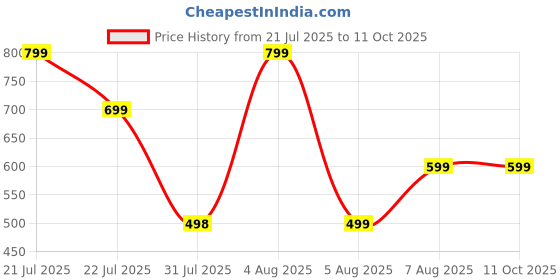 myntra.com SUPERLAXMI Floral Printed Pure Chiffon Saree superlaxmi Price History Graph from 21 Jul 2025 to 10 Oct 2025