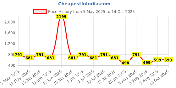 myntra.com SUPERLAXMI Floral Printed Pure Chiffon Saree superlaxmi Price History Graph from 5 May 2025 to 14 Oct 2025