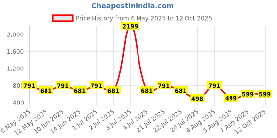 myntra.com SUPERLAXMI Floral Printed Pure Chiffon Saree superlaxmi Price History Graph from 6 May 2025 to 12 Oct 2025