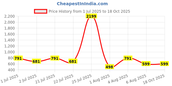 myntra.com SUPERLAXMI Floral Printed Pure Chiffon Saree superlaxmi Price History Graph from 1 Jul 2025 to 17 Oct 2025