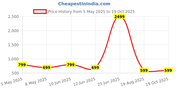 myntra.com SUPERLAXMI Floral Printed Pure Chiffon Saree superlaxmi Price History Graph from 5 May 2025 to 17 Oct 2025