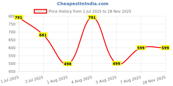 myntra.com SUPERLAXMI Floral Printed Pure Chiffon Saree superlaxmi Price History Graph from 1 Jul 2025 to 27 Nov 2025