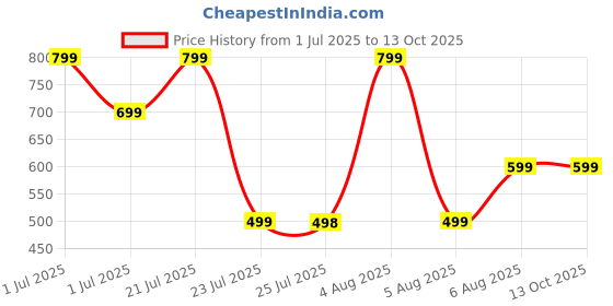 myntra.com SUPERLAXMI Floral Printed Pure Chiffon Saree superlaxmi Price History Graph from 1 Jul 2025 to 13 Oct 2025
