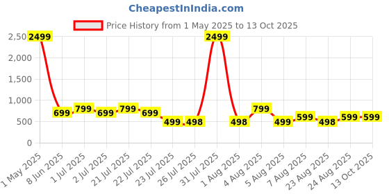 myntra.com SuperLaxmi Floral Printed Pure Chiffon Saree superlaxmi Price History Graph from 1 May 2025 to 12 Oct 2025