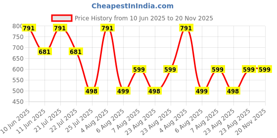myntra.com SUPERLAXMI Floral Printed Pure Chiffon Saree superlaxmi Price History Graph from 10 Jun 2025 to 20 Nov 2025