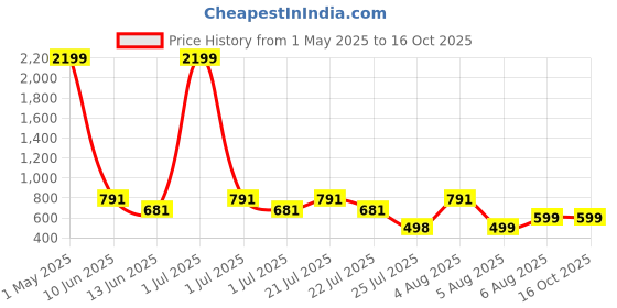 myntra.com SUPERLAXMI Floral Printed Pure Chiffon Saree superlaxmi Price History Graph from 1 May 2025 to 15 Oct 2025