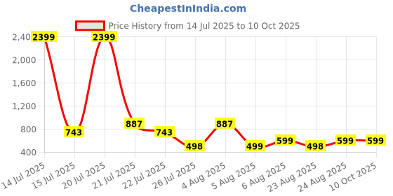 myntra.com SUPERLAXMI Floral Printed Pure Chiffon Saree superlaxmi Price History Graph from 14 Jul 2025 to 9 Oct 2025