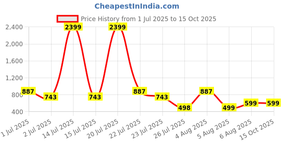 myntra.com SUPERLAXMI Floral Printed Pure Chiffon Saree superlaxmi Price History Graph from 1 Jul 2025 to 15 Oct 2025
