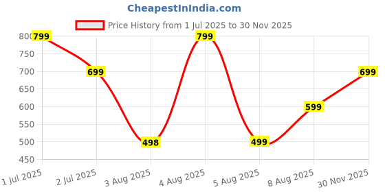 myntra.com SUPERLAXMI Floral Printed Pure Chiffon Saree superlaxmi Price History Graph from 1 Jul 2025 to 30 Nov 2025