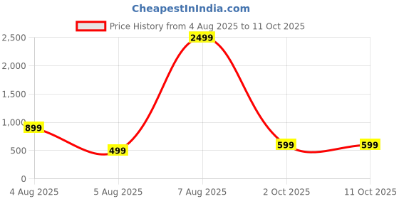 myntra.com SUPERLAXMI Floral Printed Pure Chiffon Saree superlaxmi Price History Graph from 4 Aug 2025 to 10 Oct 2025