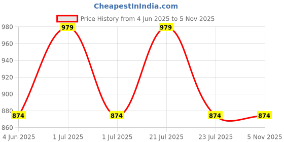 myntra.com SUPERLAXMI Floral Printed Saree superlaxmi Price History Graph from 4 Jun 2025 to 5 Nov 2025