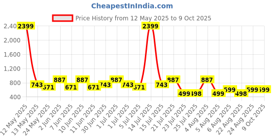 myntra.com SUPERLAXMI Floral Printed Saree superlaxmi Price History Graph from 12 May 2025 to 8 Oct 2025