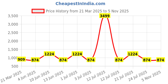 myntra.com SUPERLAXMI Floral Printed Woven Design Zari Saree superlaxmi Price History Graph from 21 Mar 2025 to 5 Nov 2025