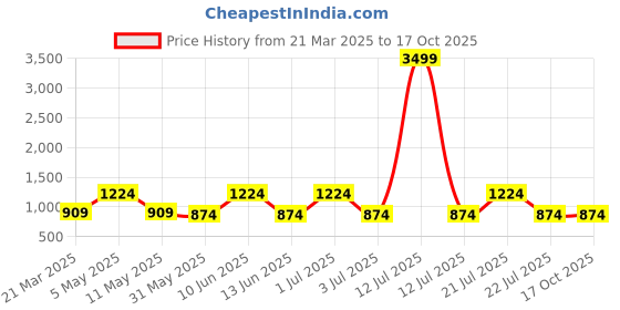 myntra.com SUPERLAXMI Floral Printed Zari Saree superlaxmi Price History Graph from 21 Mar 2025 to 17 Oct 2025