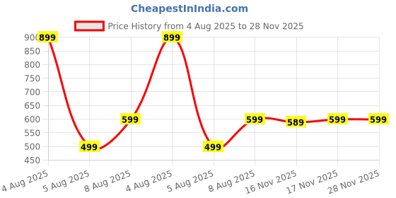 myntra.com SUPERLAXMI Floral Pure Chiffon Designer Saree superlaxmi Price History Graph from 4 Aug 2025 to 28 Nov 2025