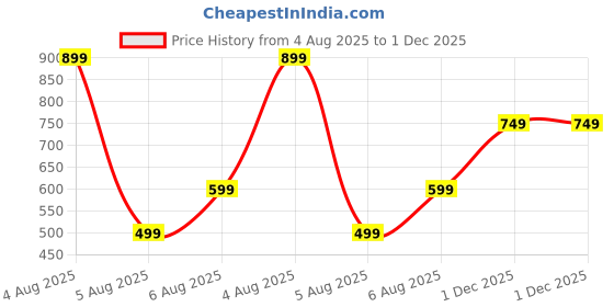 myntra.com SUPERLAXMI Floral Pure Chiffon Designer Saree superlaxmi Price History Graph from 4 Aug 2025 to 1 Dec 2025