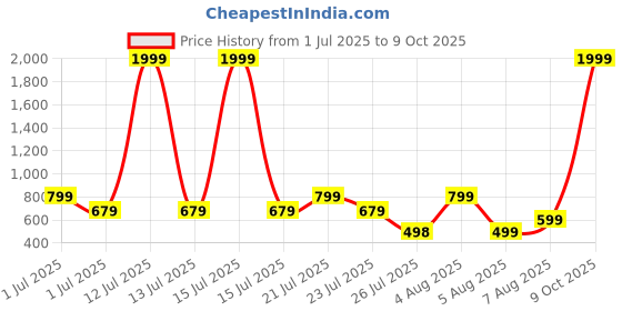 myntra.com SUPERLAXMI Floral Pure Chiffon Saree superlaxmi Price History Graph from 1 Jul 2025 to 9 Oct 2025