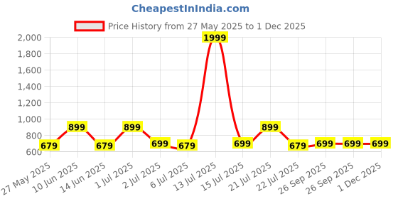 myntra.com SUPERLAXMI Floral Pure Chiffon Saree superlaxmi Price History Graph from 27 May 2025 to 1 Dec 2025