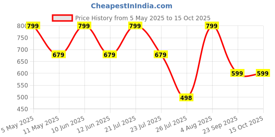 myntra.com SUPERLAXMI Floral Pure Chiffon Saree superlaxmi Price History Graph from 5 May 2025 to 15 Oct 2025