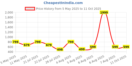 myntra.com SUPERLAXMI Floral Pure Chiffon Saree superlaxmi Price History Graph from 5 May 2025 to 10 Oct 2025