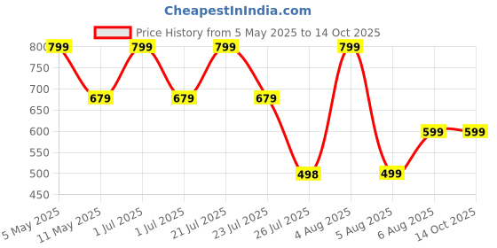 myntra.com SUPERLAXMI Floral Pure Chiffon Saree superlaxmi Price History Graph from 5 May 2025 to 14 Oct 2025