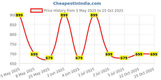 myntra.com SUPERLAXMI Floral Pure Chiffon Saree superlaxmi Price History Graph from 5 May 2025 to 25 Oct 2025