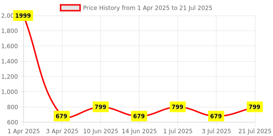myntra.com SUPERLAXMI Floral Pure Chiffon Saree superlaxmi Price History Graph from 1 Apr 2025 to 3 Jul 2025