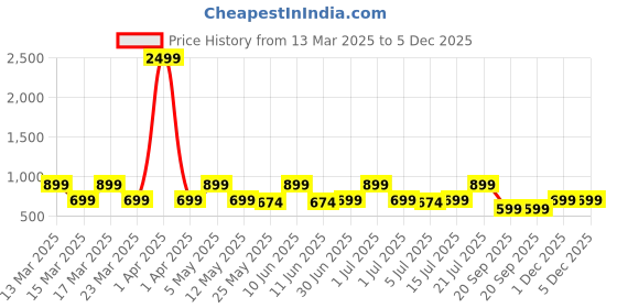 myntra.com SUPERLAXMI Floral Pure Chiffon Saree superlaxmi Price History Graph from 13 Mar 2025 to 5 Dec 2025