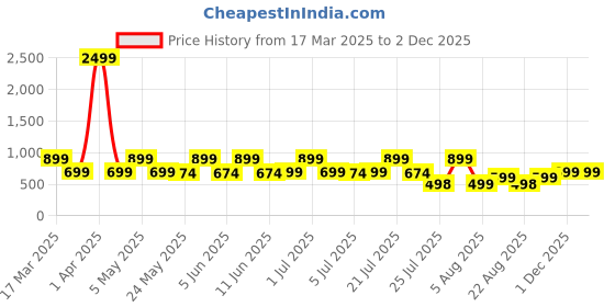 myntra.com SUPERLAXMI Floral Pure Chiffon Saree superlaxmi Price History Graph from 17 Mar 2025 to 2 Dec 2025
