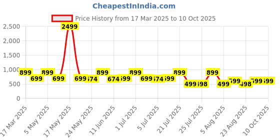 myntra.com SUPERLAXMI Floral Pure Chiffon Saree superlaxmi Price History Graph from 17 Mar 2025 to 10 Oct 2025