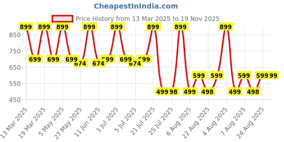 myntra.com SUPERLAXMI Floral Pure Chiffon Saree superlaxmi Price History Graph from 13 Mar 2025 to 19 Nov 2025