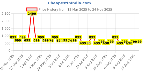 myntra.com SUPERLAXMI Floral Pure Chiffon Saree superlaxmi Price History Graph from 12 Mar 2025 to 23 Nov 2025