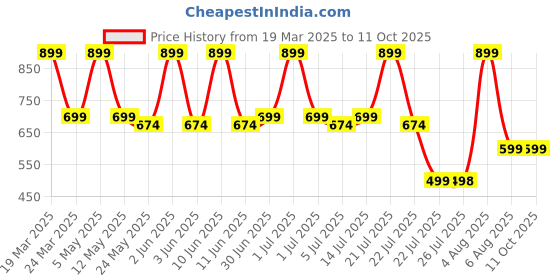 myntra.com SUPERLAXMI Floral Pure Chiffon Saree superlaxmi Price History Graph from 19 Mar 2025 to 11 Oct 2025