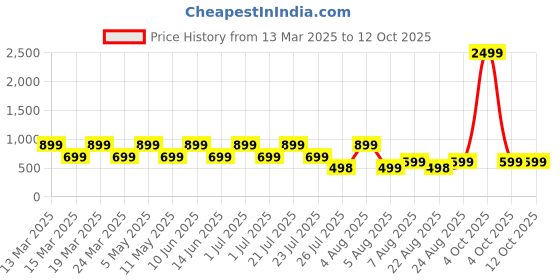 myntra.com SUPERLAXMI Floral Pure Chiffon Saree superlaxmi Price History Graph from 13 Mar 2025 to 11 Oct 2025