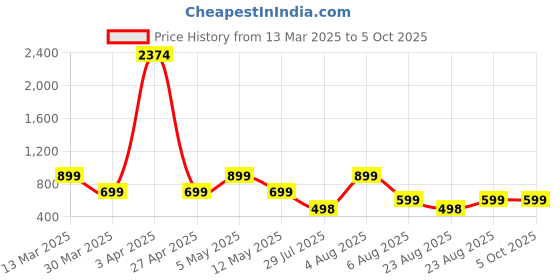 myntra.com SUPERLAXMI Floral Pure Chiffon Saree superlaxmi Price History Graph from 13 Mar 2025 to 4 Oct 2025