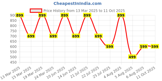myntra.com SUPERLAXMI Floral Pure Chiffon Saree superlaxmi Price History Graph from 13 Mar 2025 to 11 Oct 2025