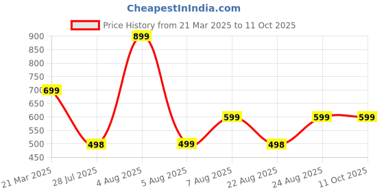 myntra.com SUPERLAXMI Floral Pure Chiffon Saree superlaxmi Price History Graph from 21 Mar 2025 to 10 Oct 2025