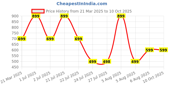 myntra.com SUPERLAXMI Floral Pure Chiffon Saree superlaxmi Price History Graph from 21 Mar 2025 to 9 Oct 2025